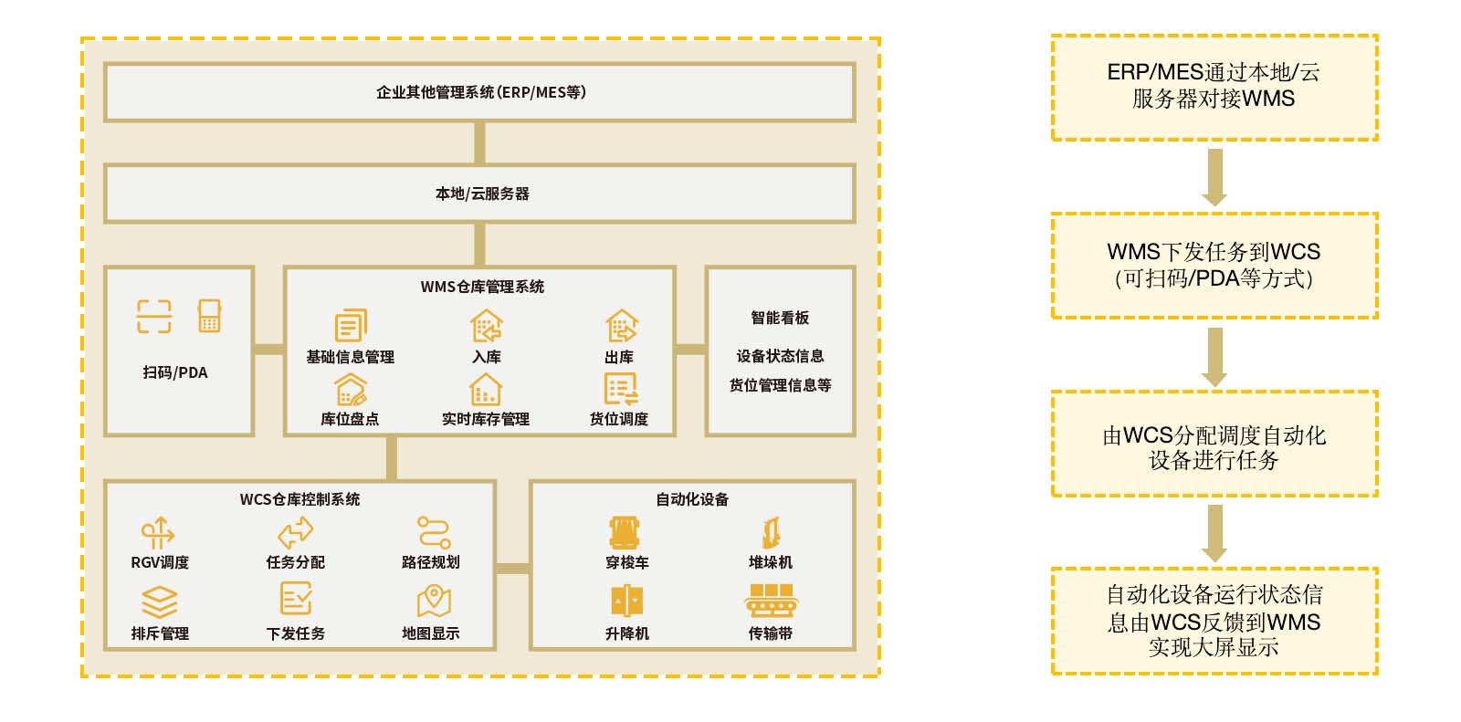 倉庫軟件管理