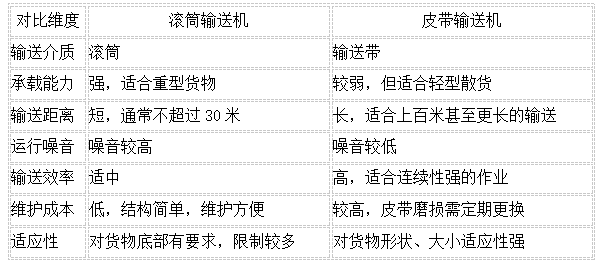 滾筒輸送機